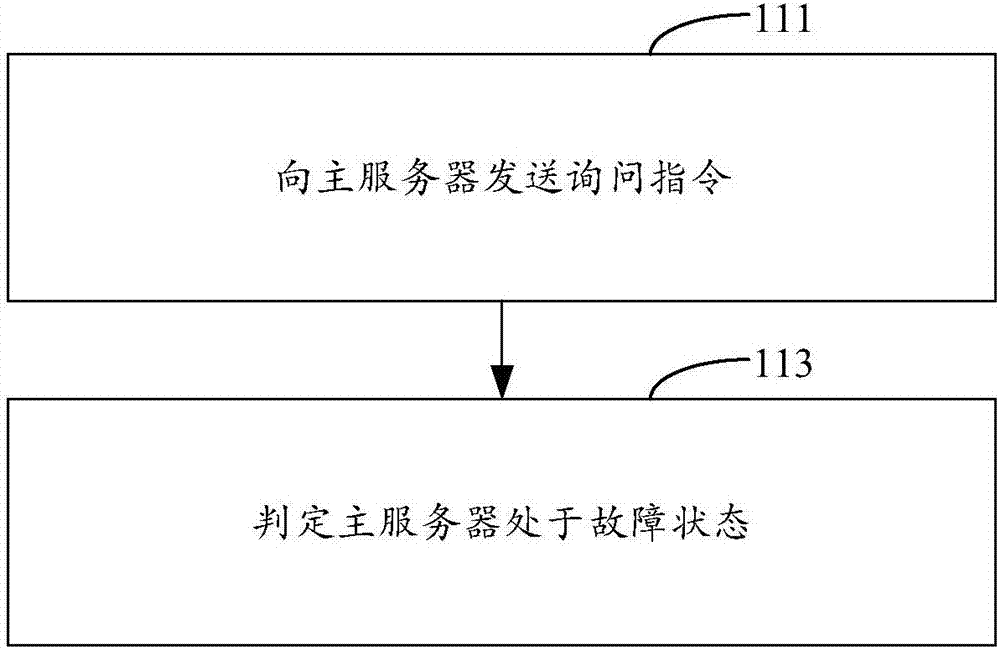 Method of solving malfunction of server cluster