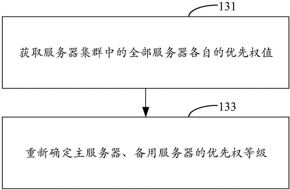 Method of solving malfunction of server cluster