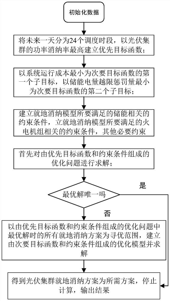 Distributed photovoltaic two-stage multi-objective local consumption method based on energy storage dispatch mode