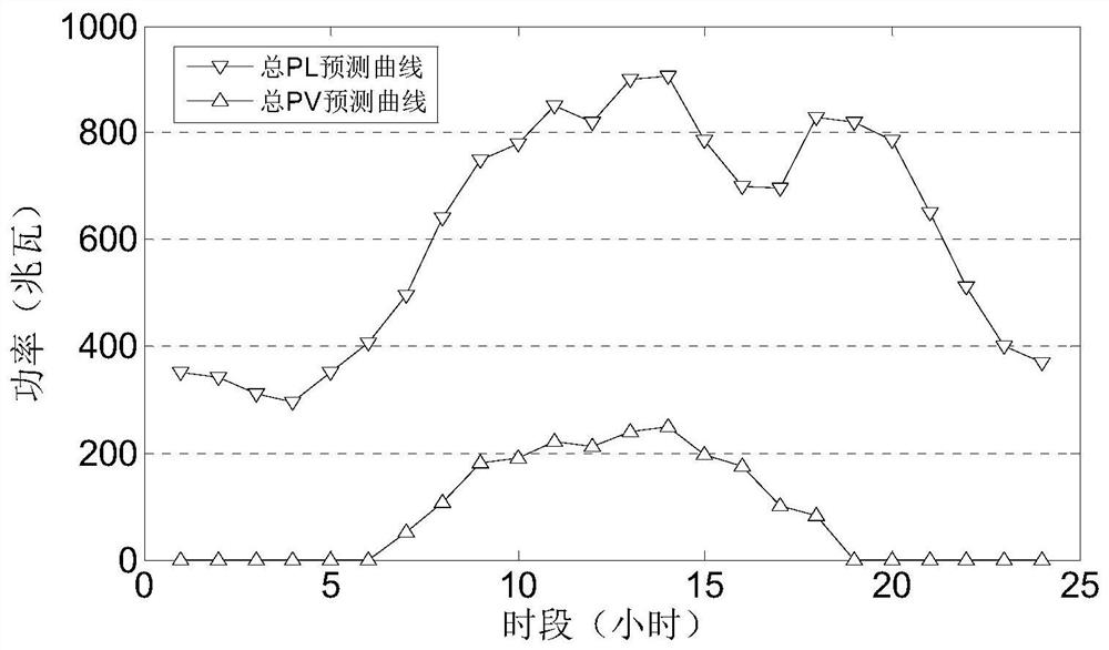 Distributed photovoltaic two-stage multi-objective local consumption method based on energy storage dispatch mode