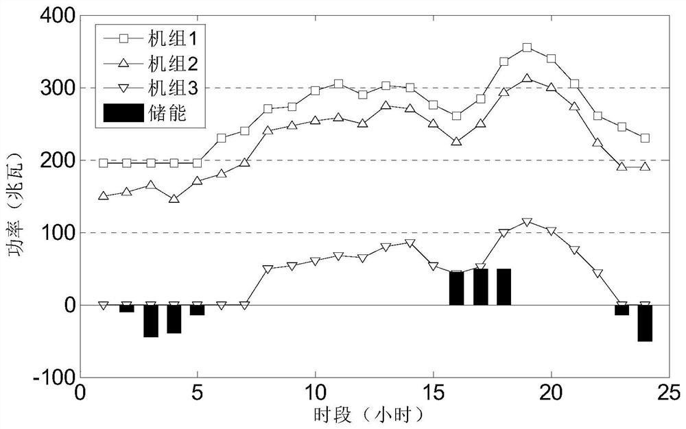 Distributed photovoltaic two-stage multi-objective local consumption method based on energy storage dispatch mode