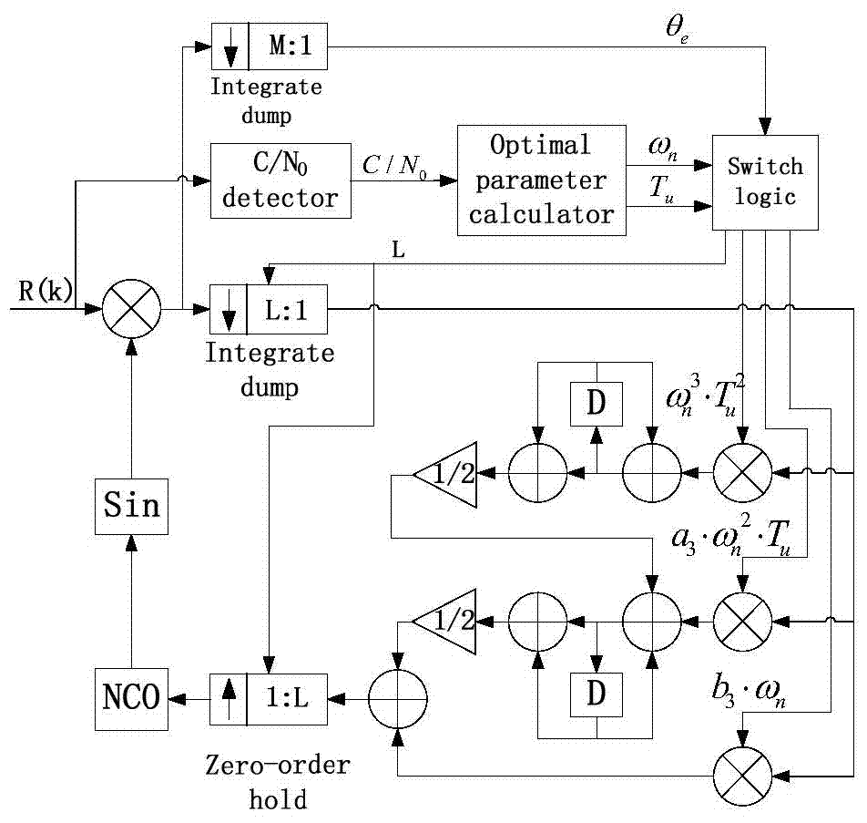 Dynamic phase-locked loop bandwidth adjusting method for carrier extraction
