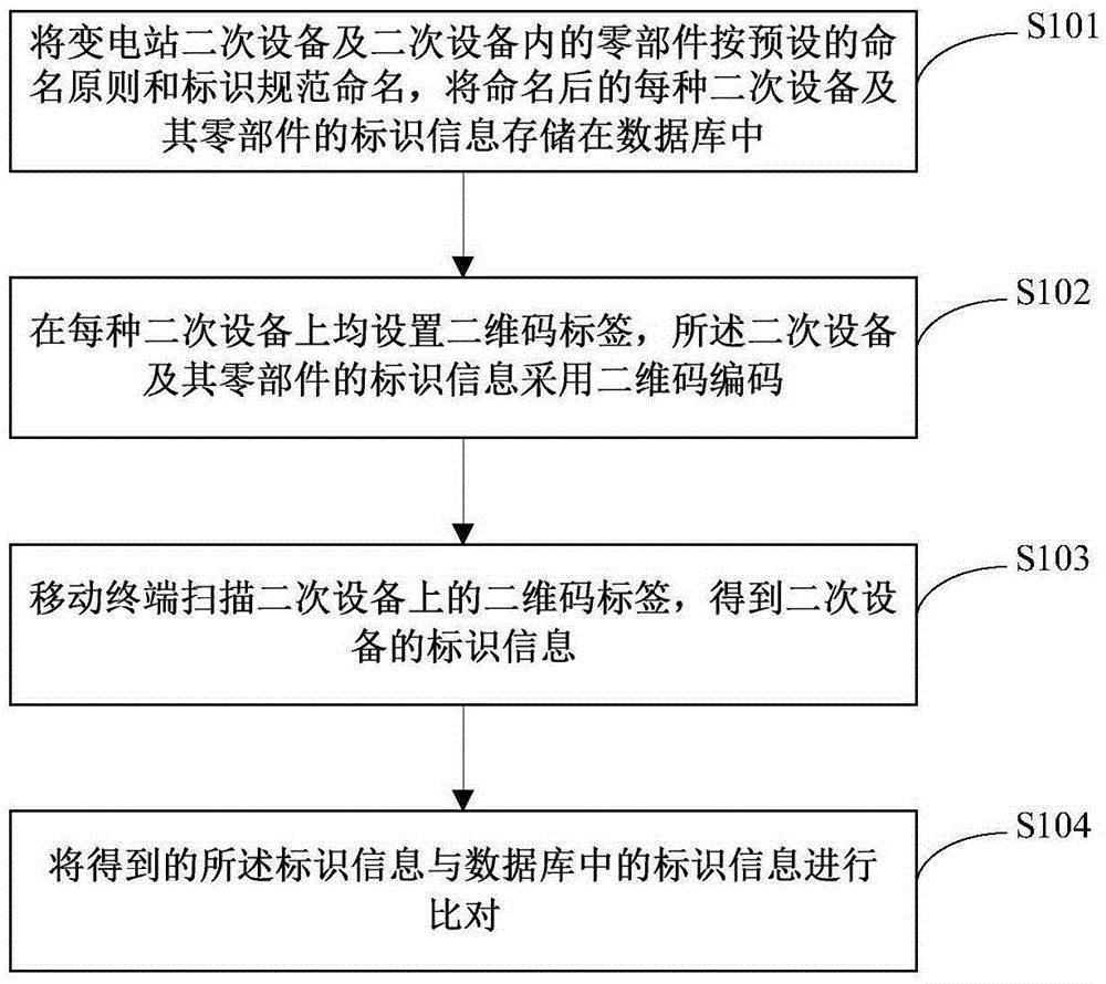 Intelligent substation secondary equipment information collection method