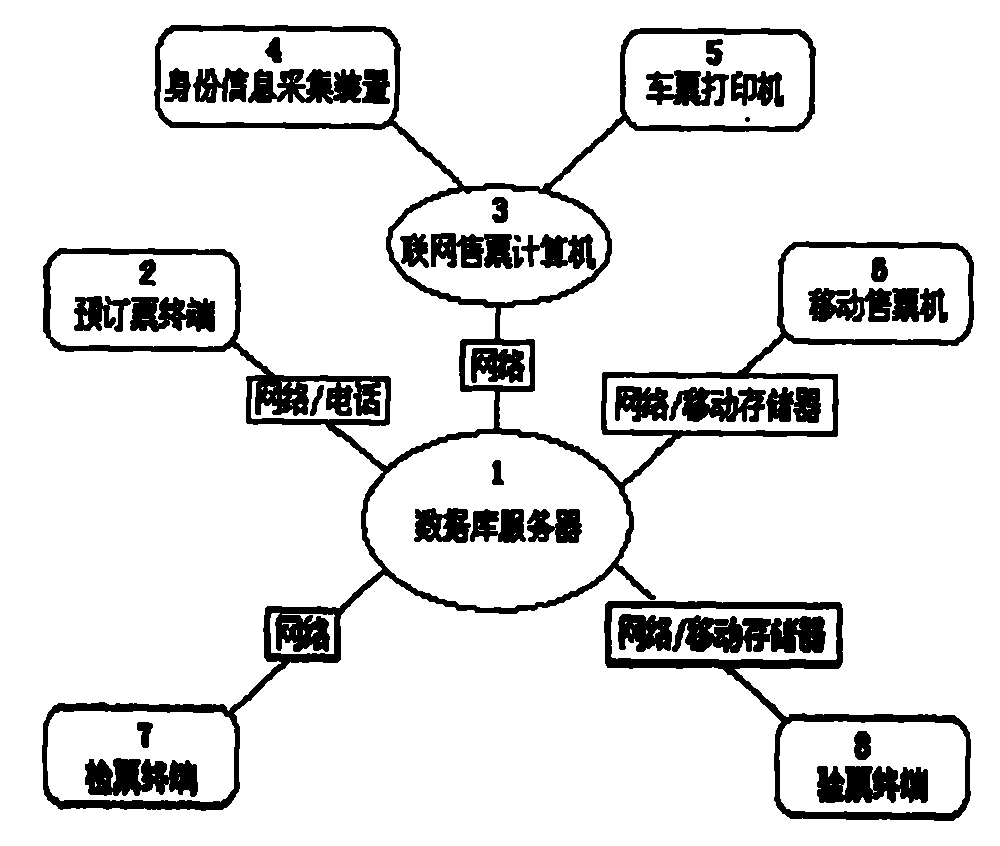 Ticket business management system and method of train ticket