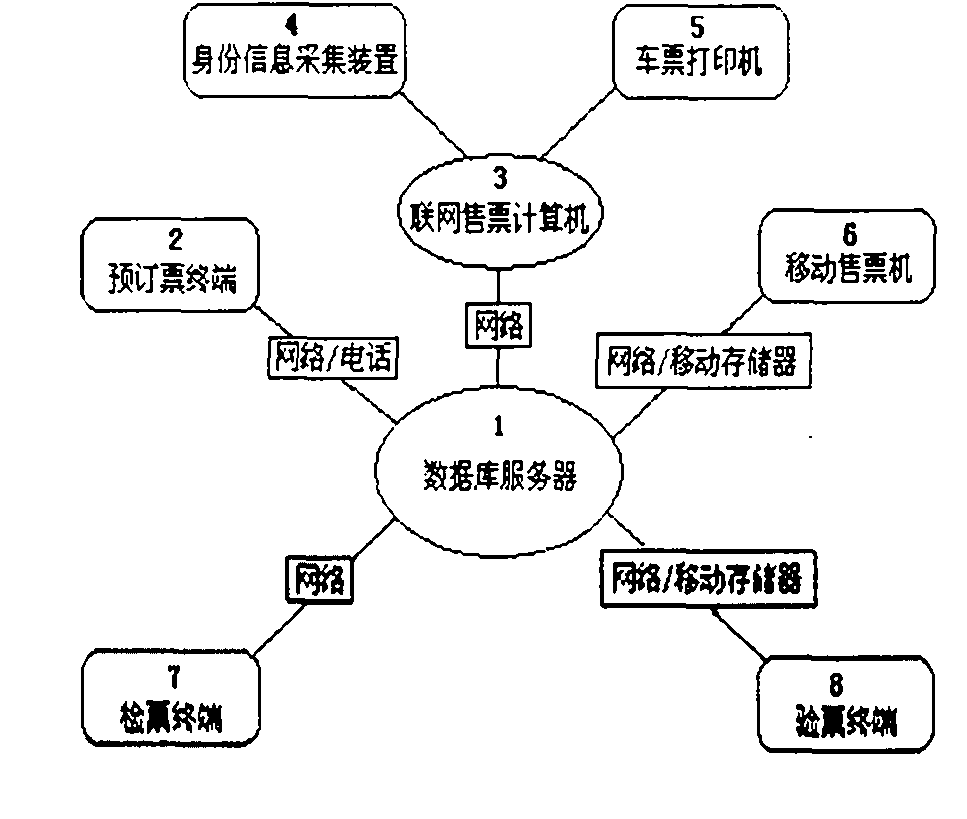 Ticket business management system and method of train ticket