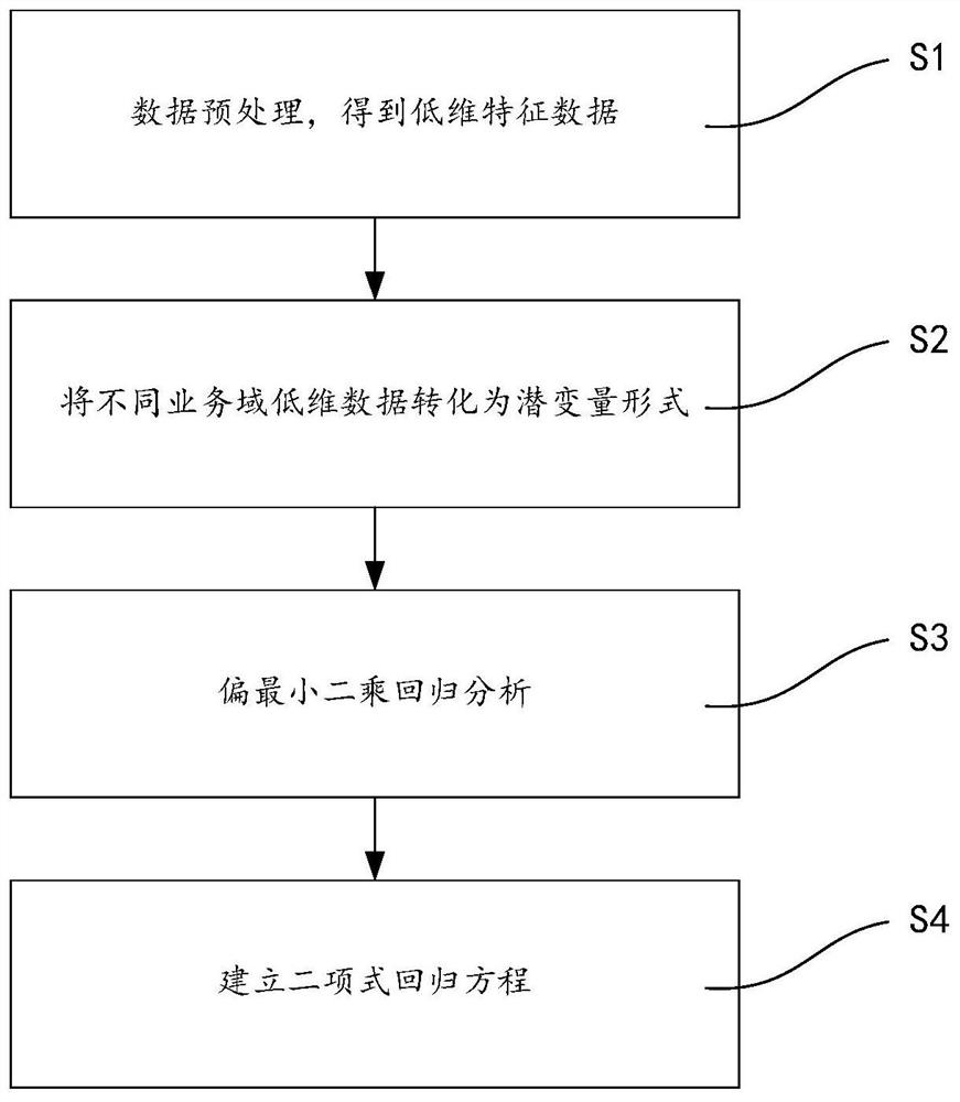 A manufacturing industry big data-oriented regression modeling method