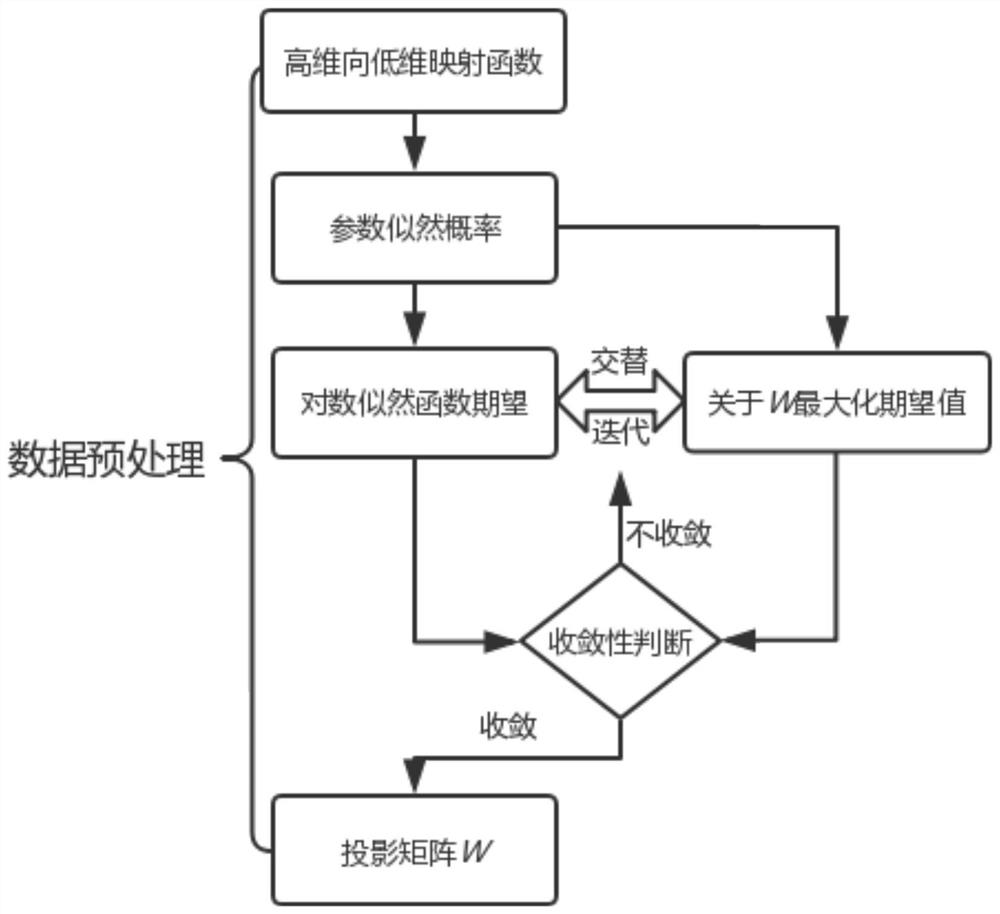 A manufacturing industry big data-oriented regression modeling method