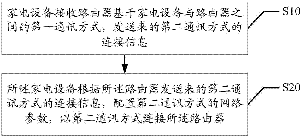 Household appliance networking method, household appliance and computer readable storage medium