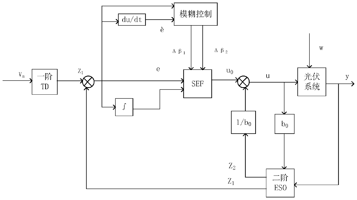 Photovoltaic system MPPT fuzzy active-disturbance-rejection control method, controller and system