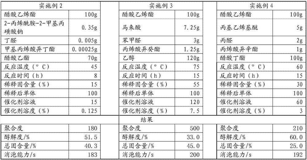 Polyvinyl alcohol with advantages of defoaming function and low alcoholysis degree, and preparation method thereof