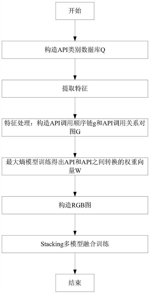 Malware family classification method and system based on RGB image and Stacking multi-model fusion, and medium