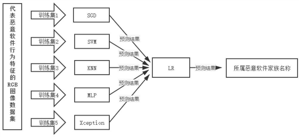 Malware family classification method and system based on RGB image and Stacking multi-model fusion, and medium