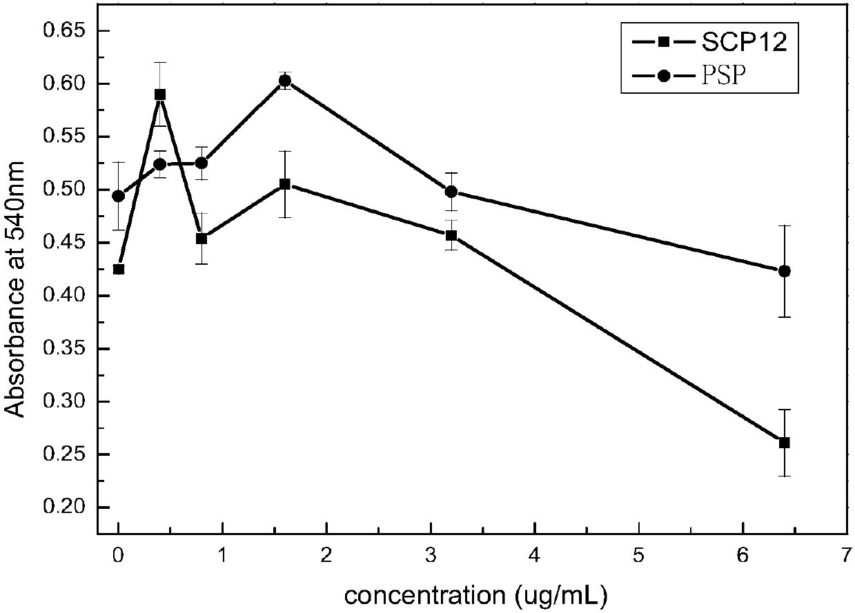 Application of sulfated chlorella and spirulina composite polysaccharides in immunoloregulation field