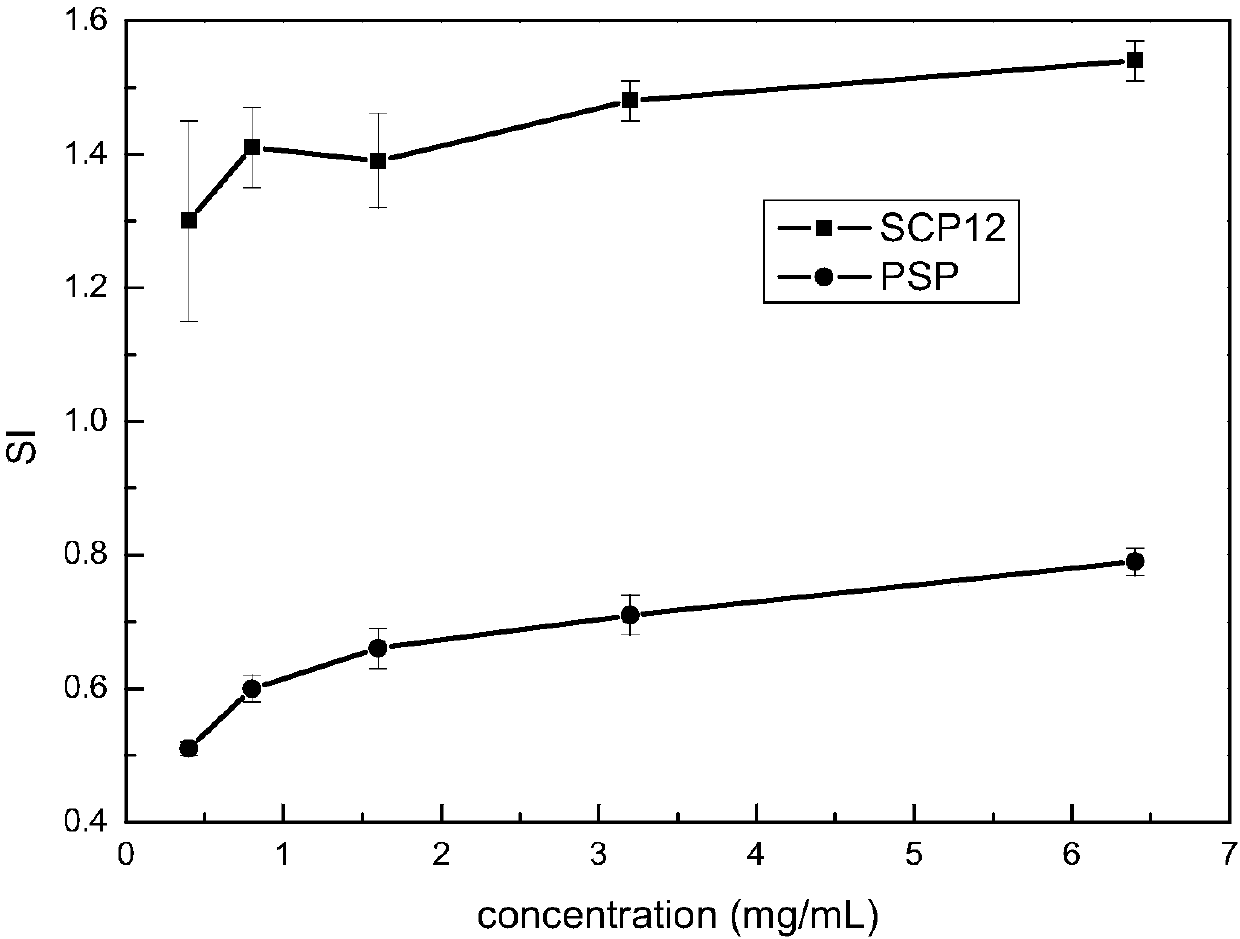 Application of sulfated chlorella and spirulina composite polysaccharides in immunoloregulation field