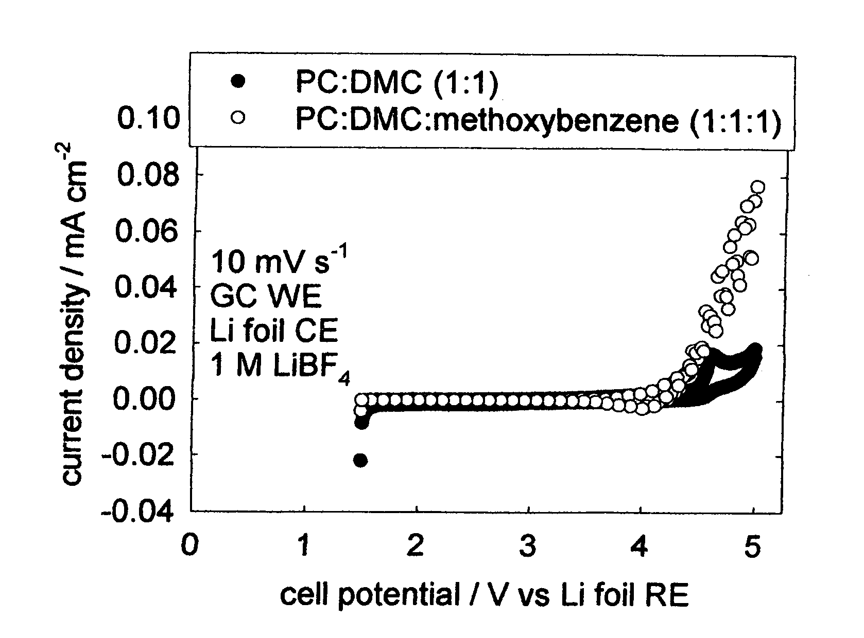 Electrolyte containing methoxybenzene for use in lithium-air semi-fuel cells