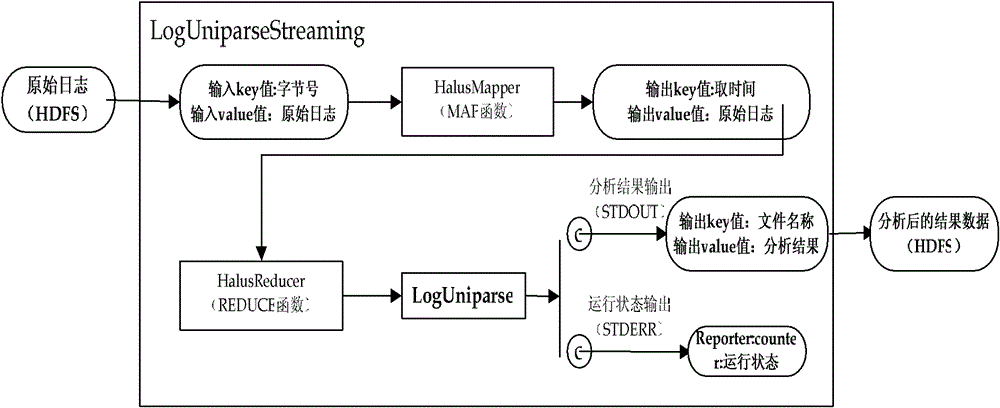 A log parsing method and device