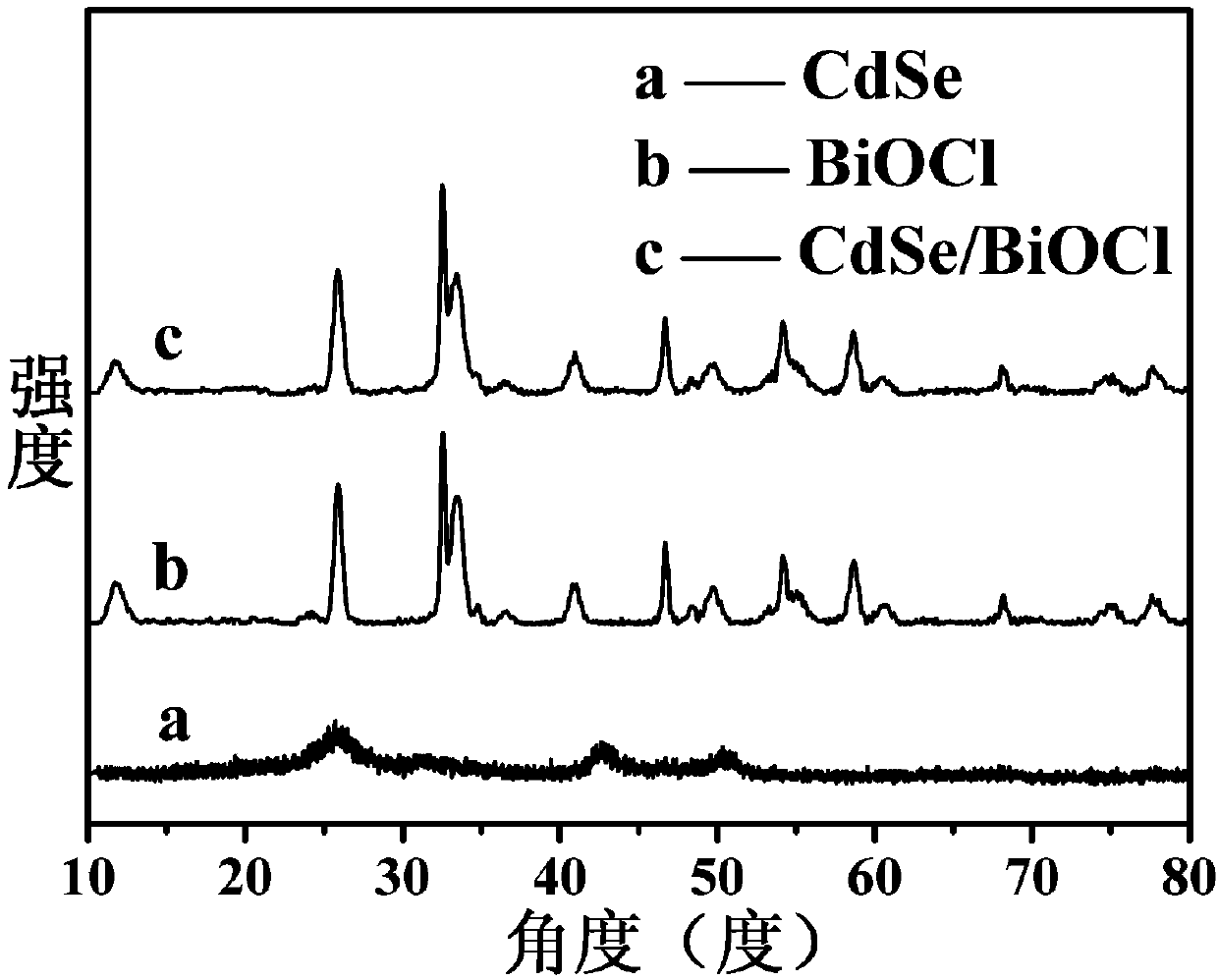 Preparation and application of CdSe/BiOCl-based composite photocatalyst