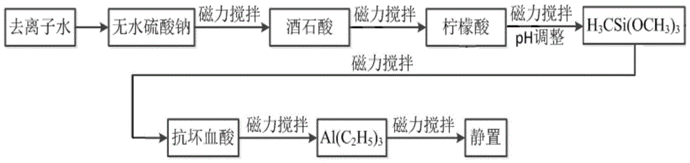 A kind of preparation method and electroplating solution of brazing filler metal for aluminum alloy vacuum brazing