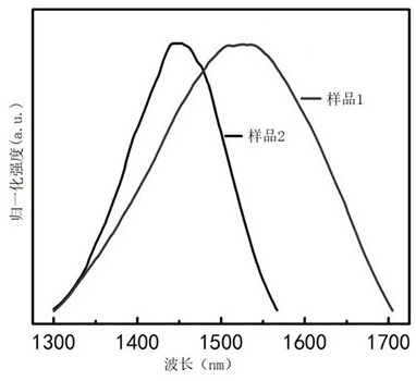 Method for preparing indium arsenide/indium phosphide quantum dot laser epitaxial wafer with ultra-wide light emission spectrum