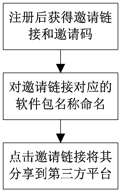 Invitation method based on cellphone applications