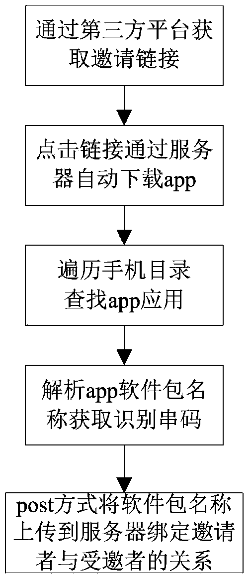 Invitation method based on cellphone applications