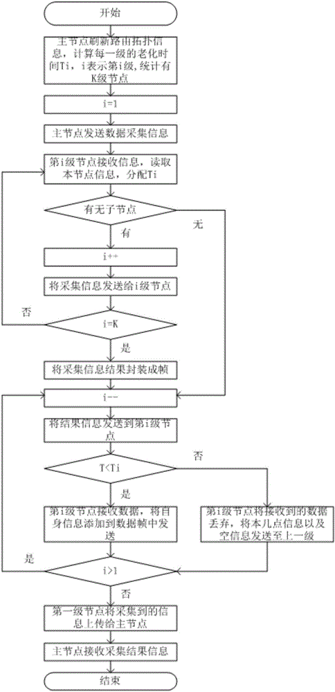 Hierarchical data acquisition algorithm based on network topology