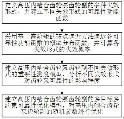 A Reliability Evaluation Method for the Gear Pair of High Pressure Internal Gear Pump