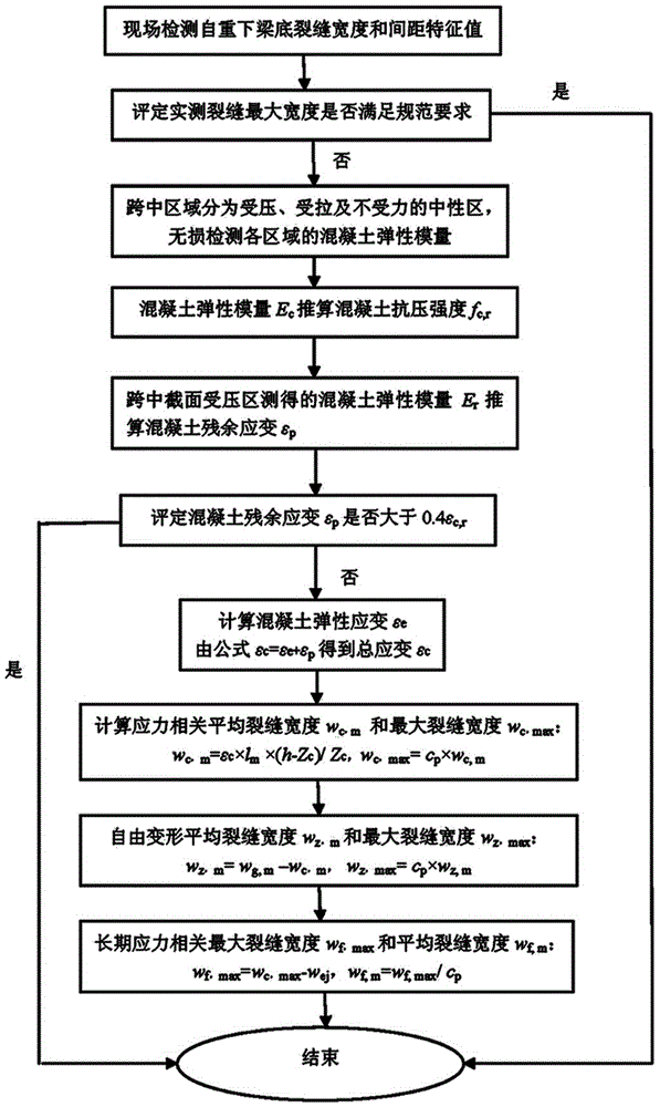 Separation method for in-service reinforced concrete beam bridge stress related crack width