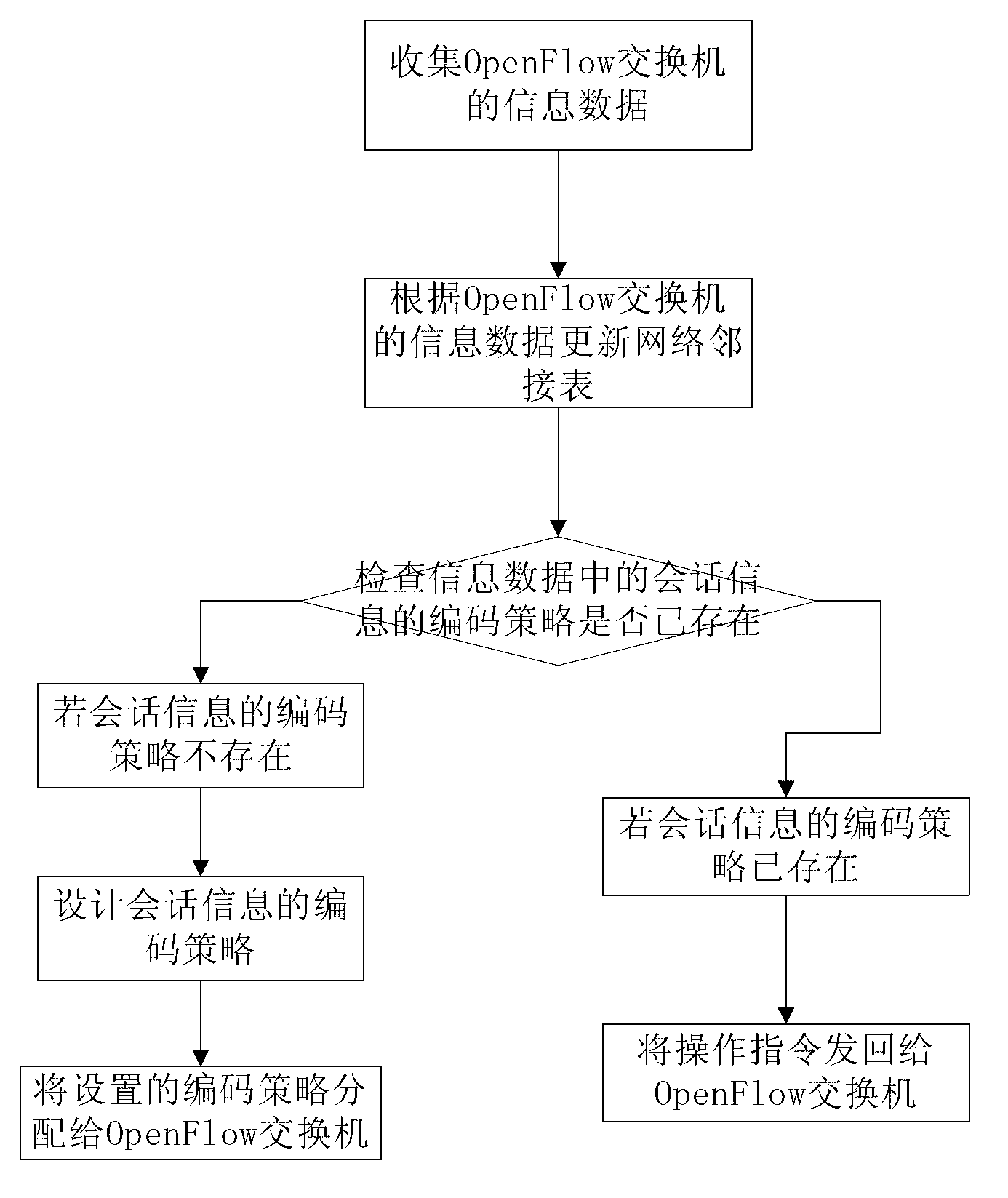 Routing control method for OpenFlow controller