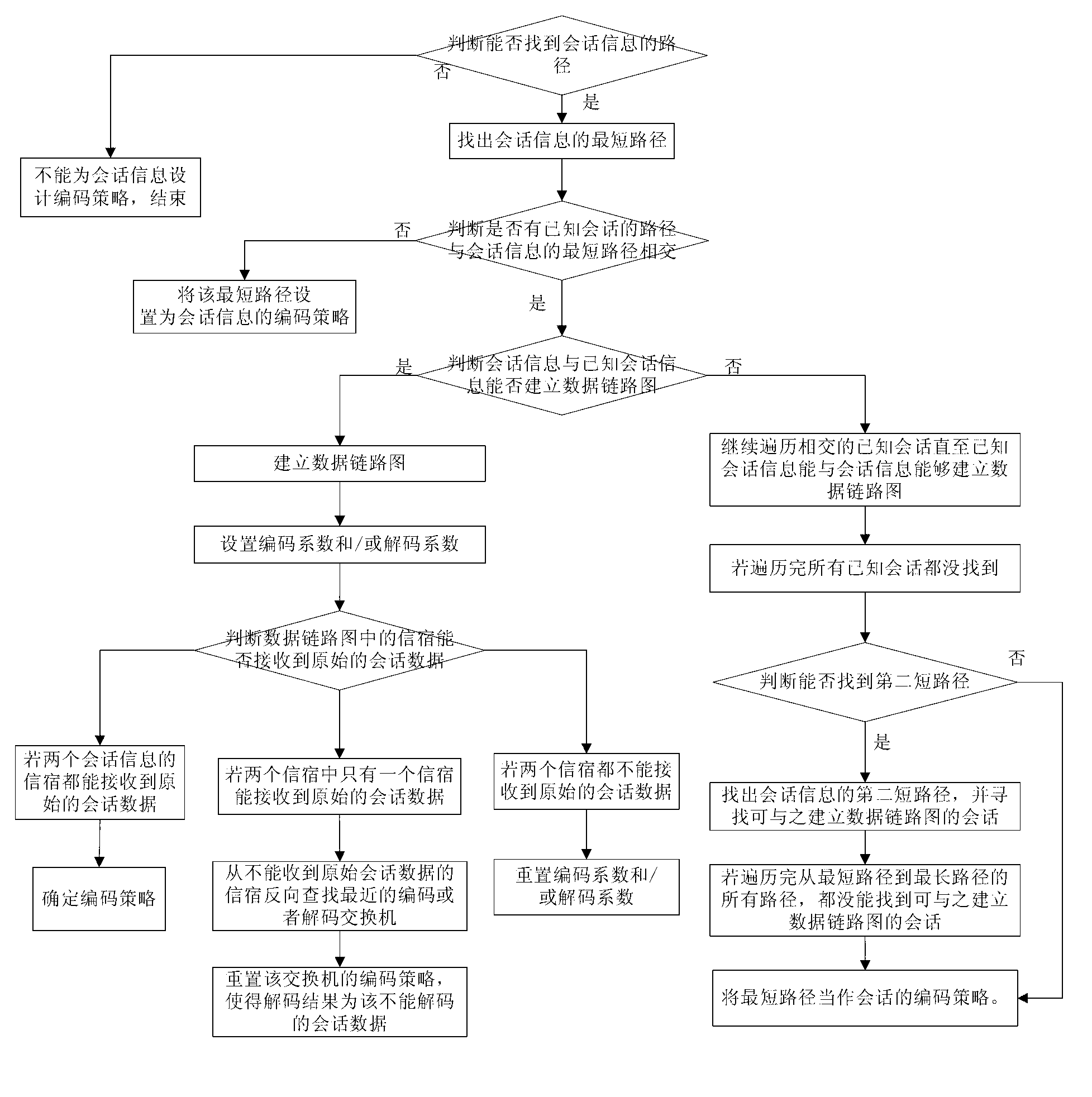 Routing control method for OpenFlow controller