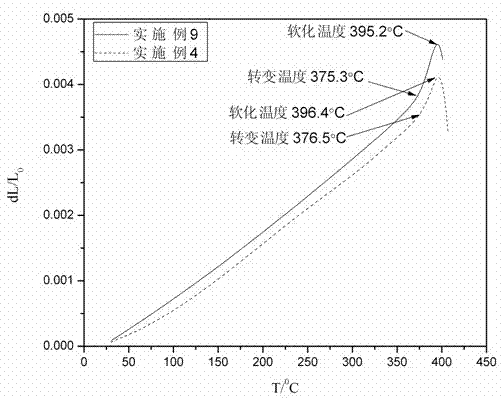 Bismuthate low-melting point and lead-free sealing grass and preparation method thereof