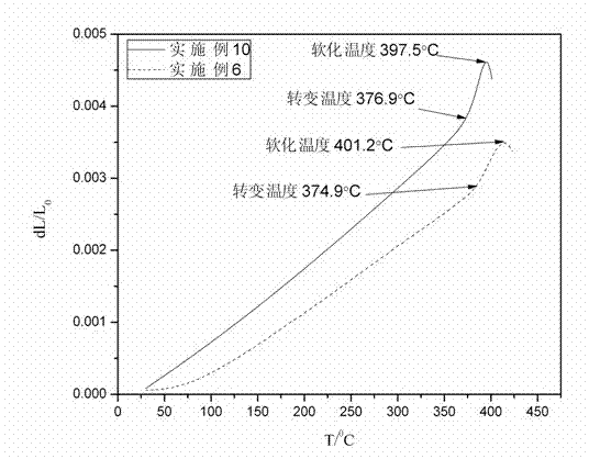 Bismuthate low-melting point and lead-free sealing grass and preparation method thereof