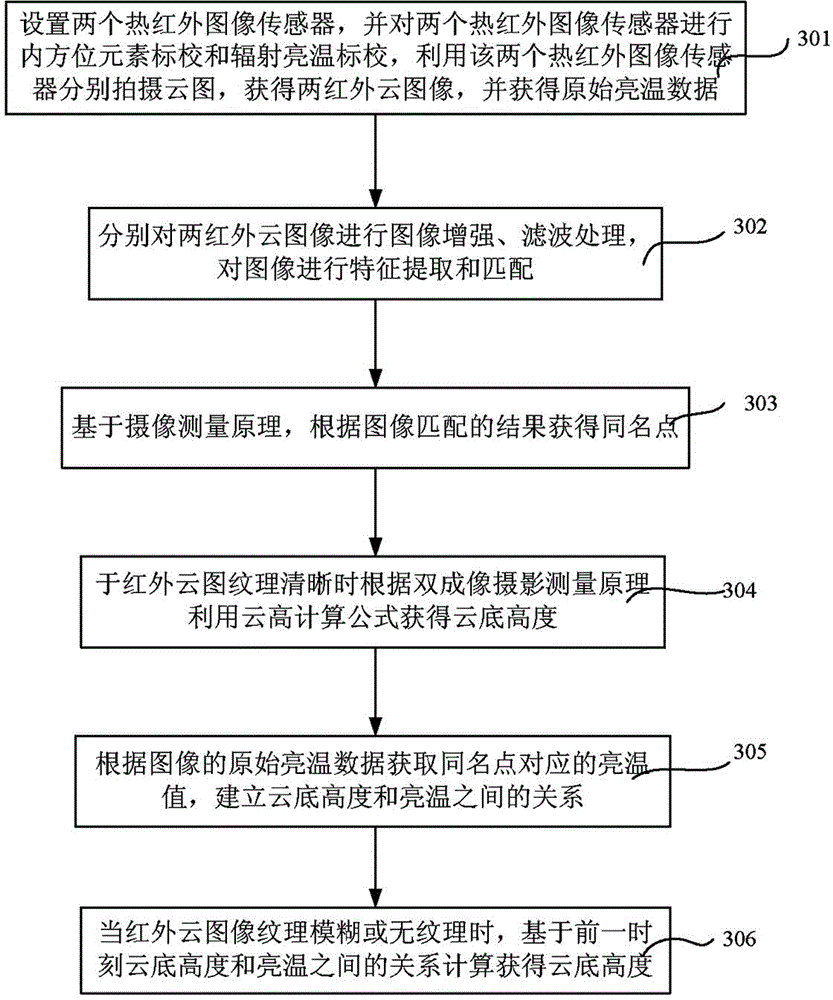 System and method for measuring cloud base height through combination of radiation brightness temperature and photogrammetry