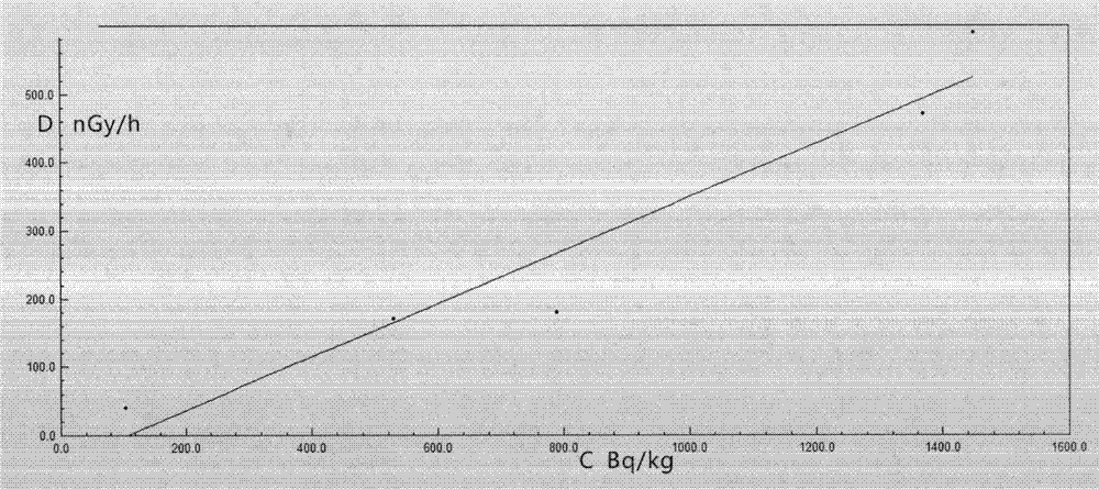 A method for estimating the amount of radioactive waste in situ