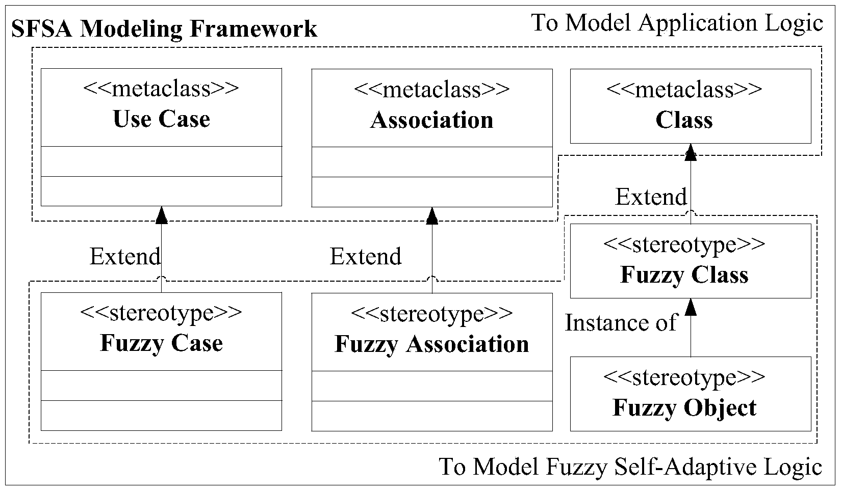 Software fuzzy self-adaptation modeling tool construction method based on expanded UML (Unified Modeling Language)