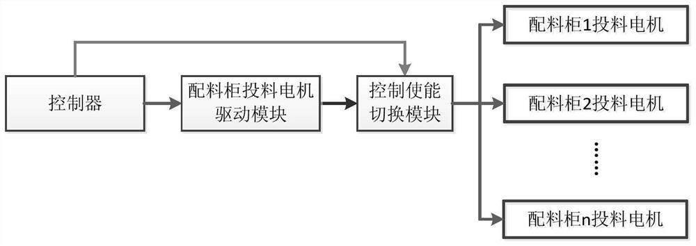 A centralized time-sharing control system and method for an automatic batching cabinet