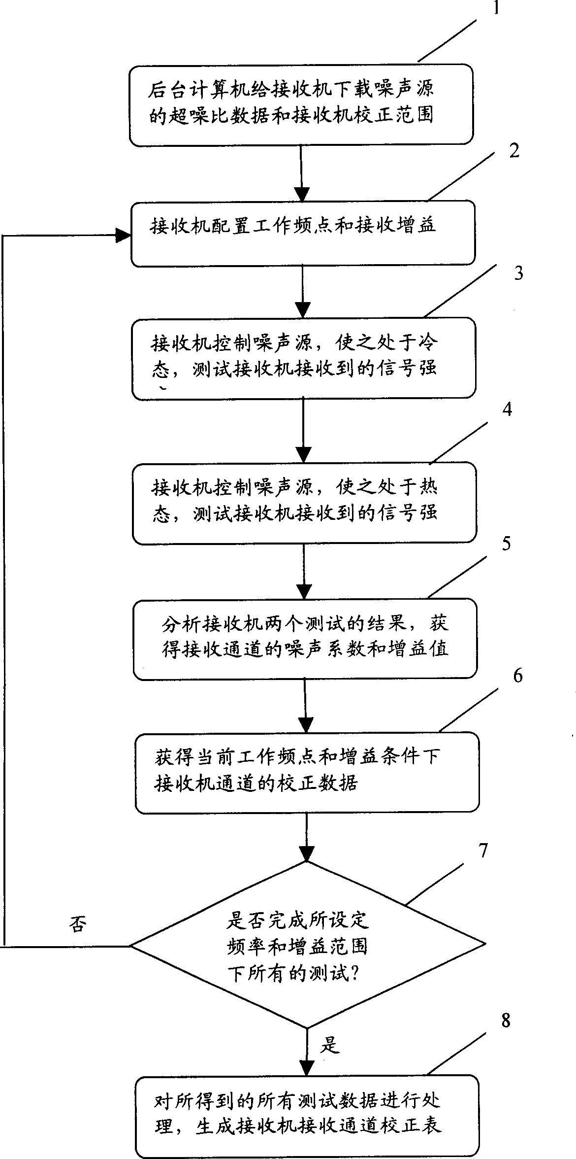 Apparatus and method of obtaining correction coefficient of receiver