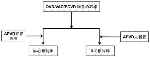 Single mode fiber preform and preparation method thereof