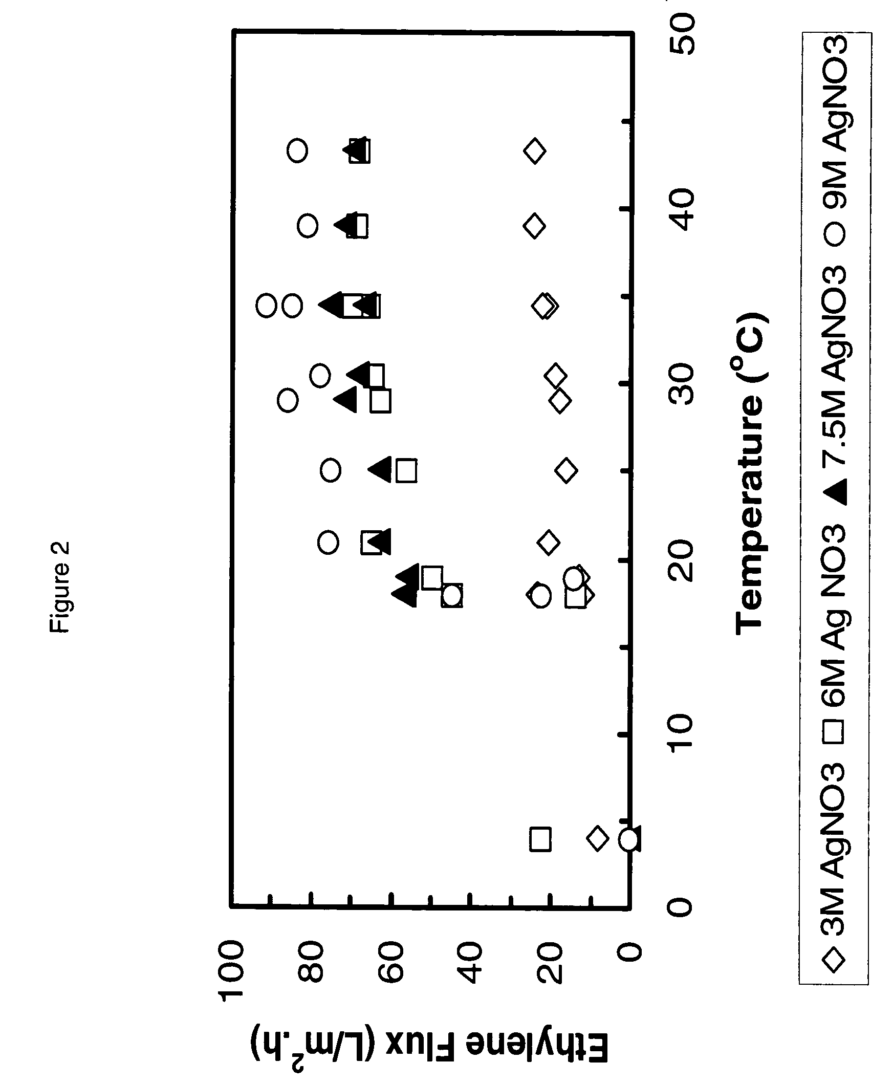 Process for the separation of olefins from paraffins using membranes