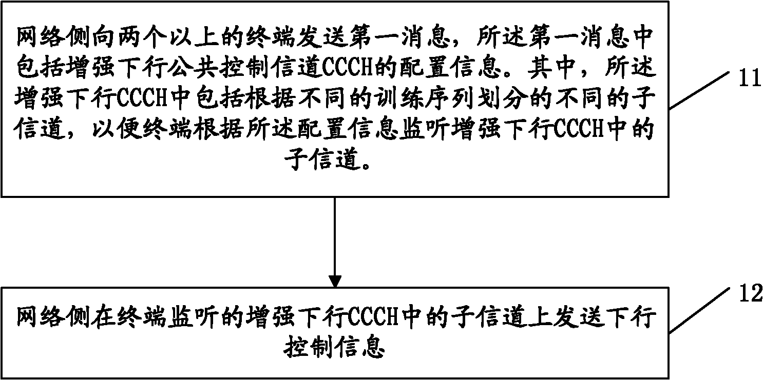 Channel resource distribution method, apparatus and terminal