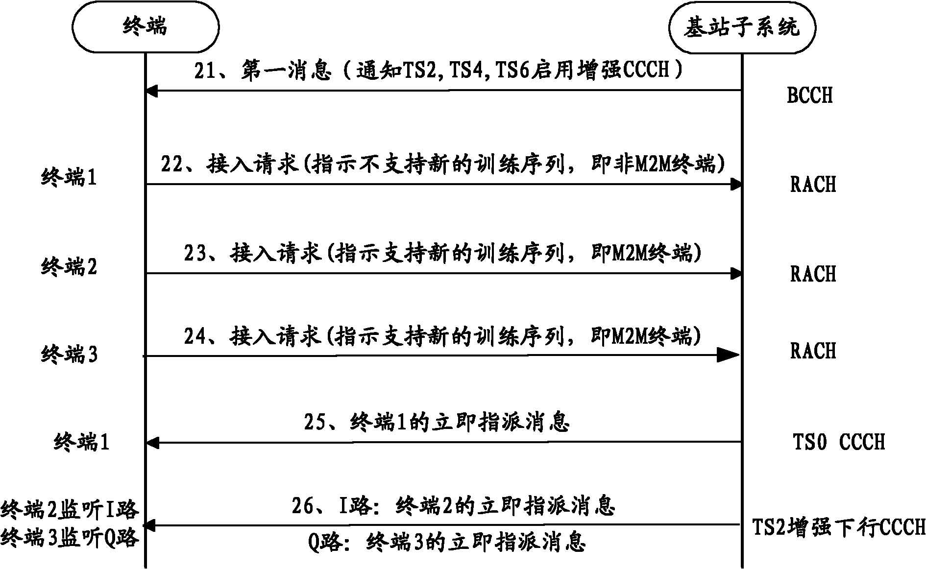 Channel resource distribution method, apparatus and terminal