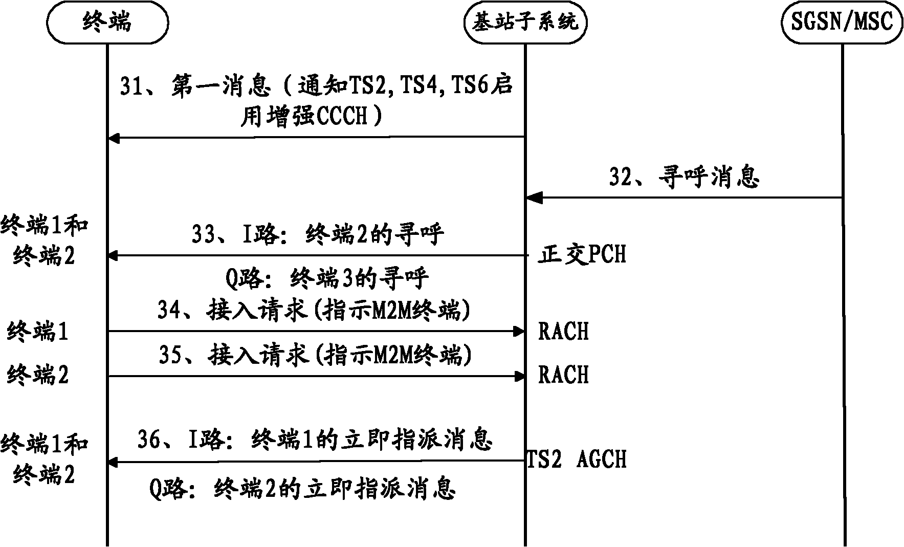 Channel resource distribution method, apparatus and terminal