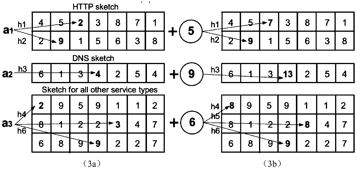 Sketch based data center network flow analysis method