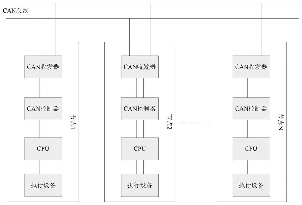 A kind of can bus controller testing method