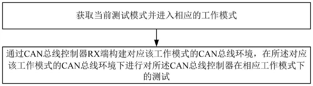 A kind of can bus controller testing method