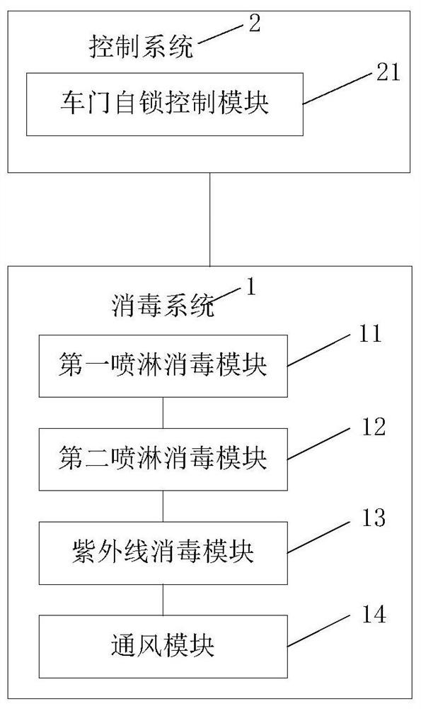 Ambulance automatic disinfection system and control method