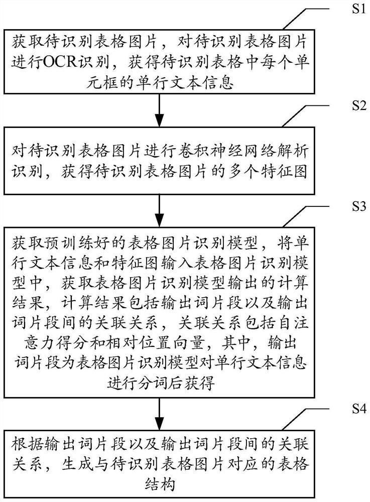 Table picture recognition method, apparatus and device, and readable storage medium