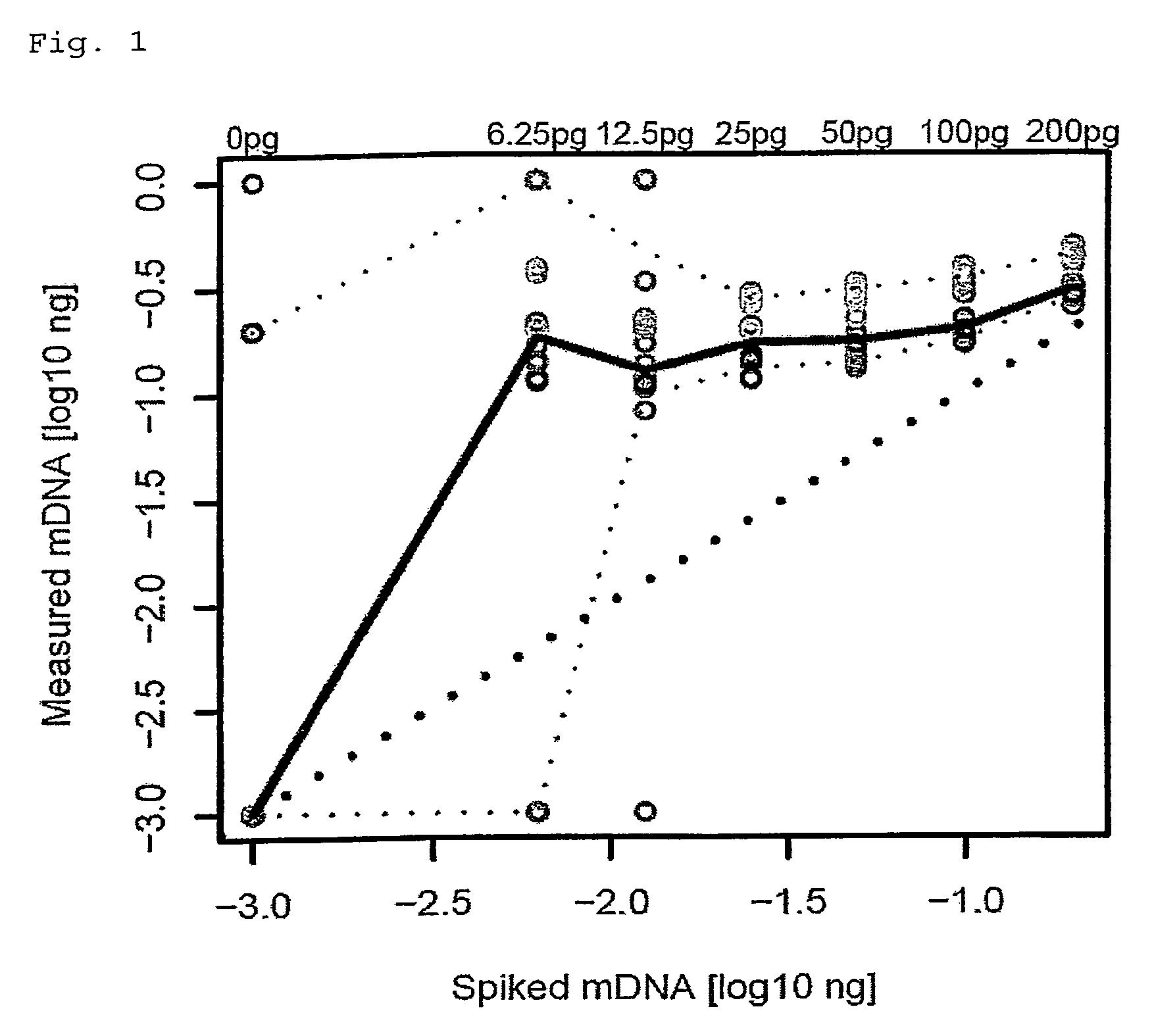 Method for quantification of methylated DNA