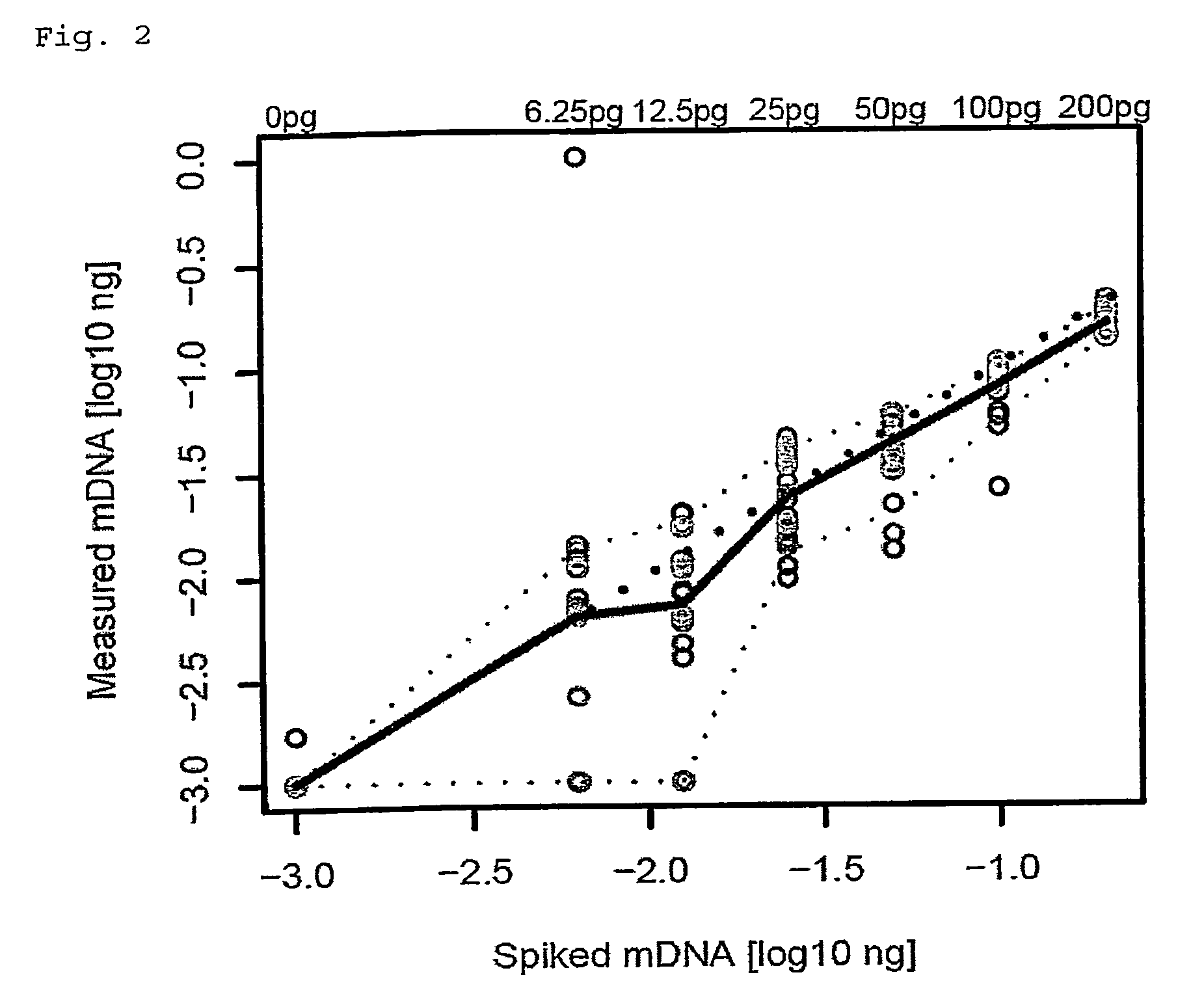 Method for quantification of methylated DNA