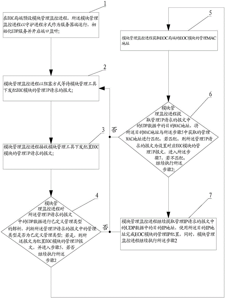 Method of multi-module management at polymorphic EOC (Ethernet Over Coax) local side